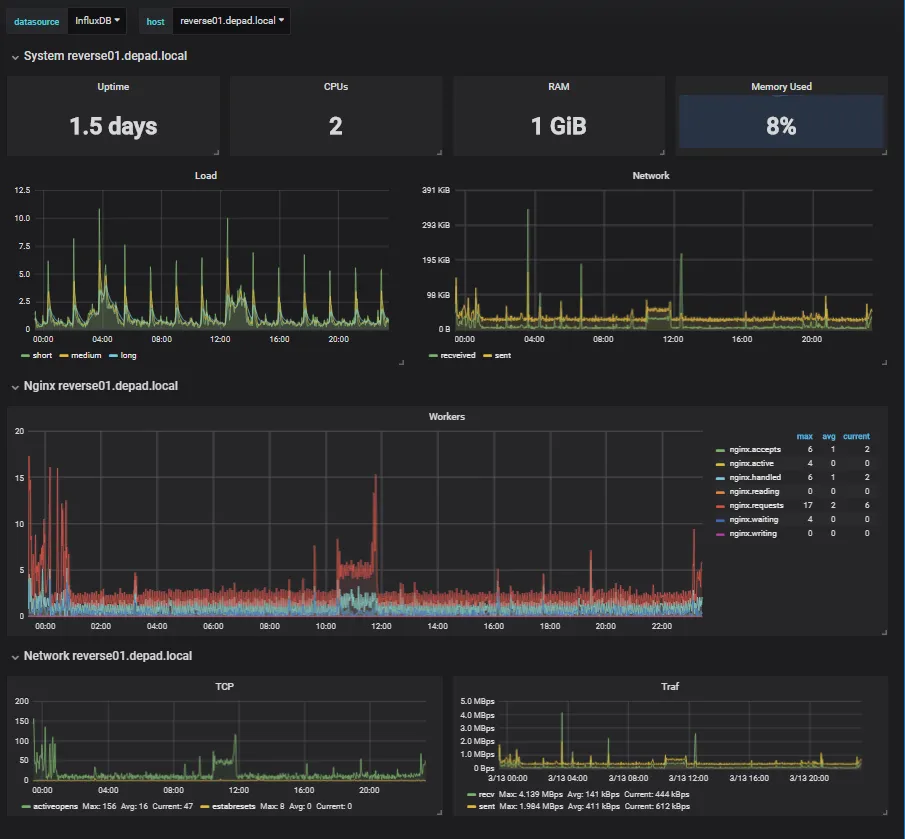 Grafana Nginx