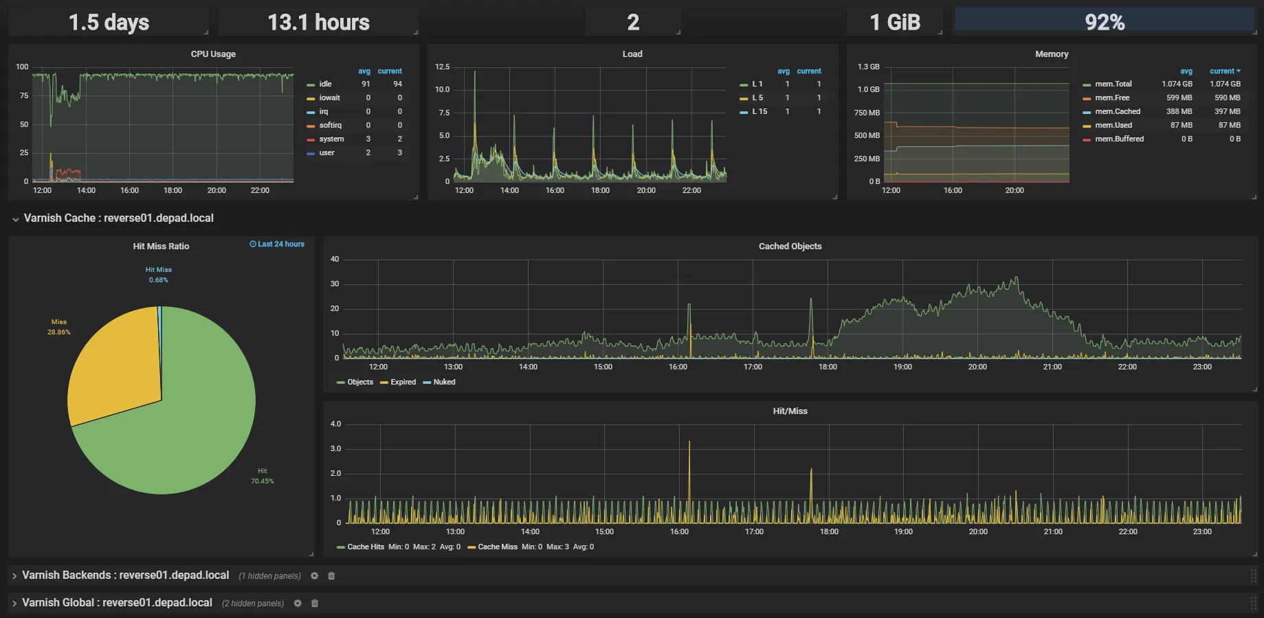 Grafana Varnish